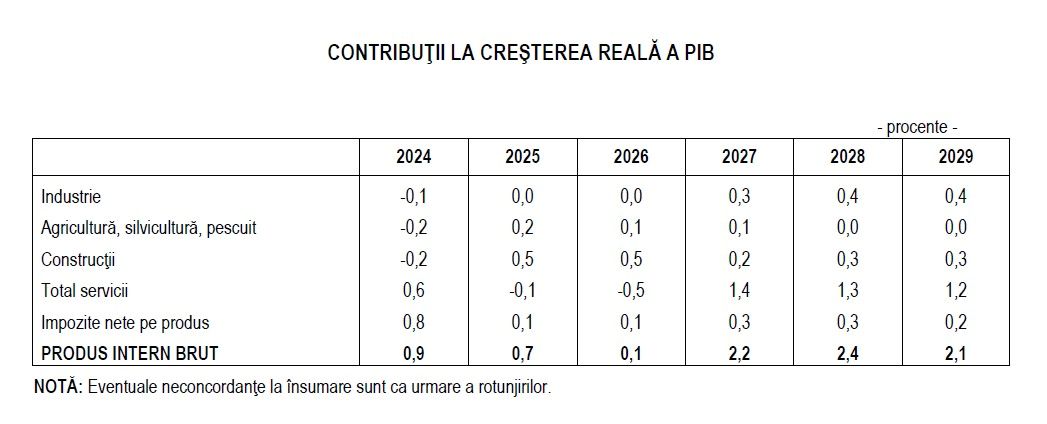 10_06_cnsp-contributia-reala-la-cresterea-pib