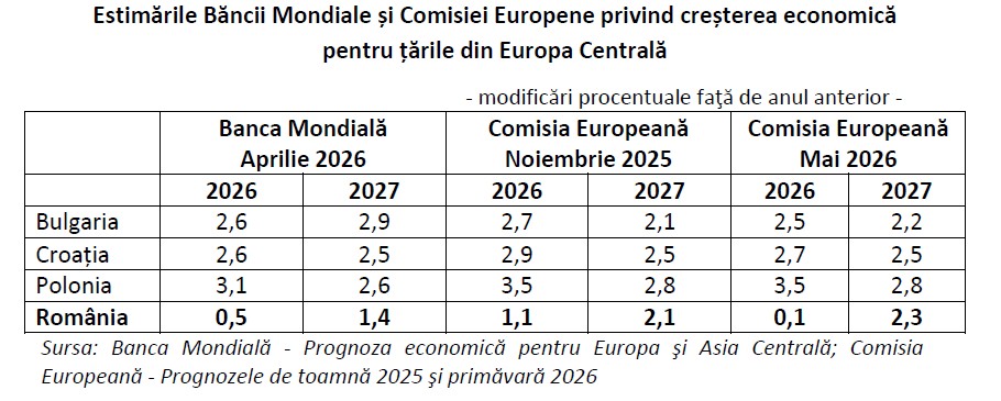 10_06_cnsp-estimari-banca-mondiala