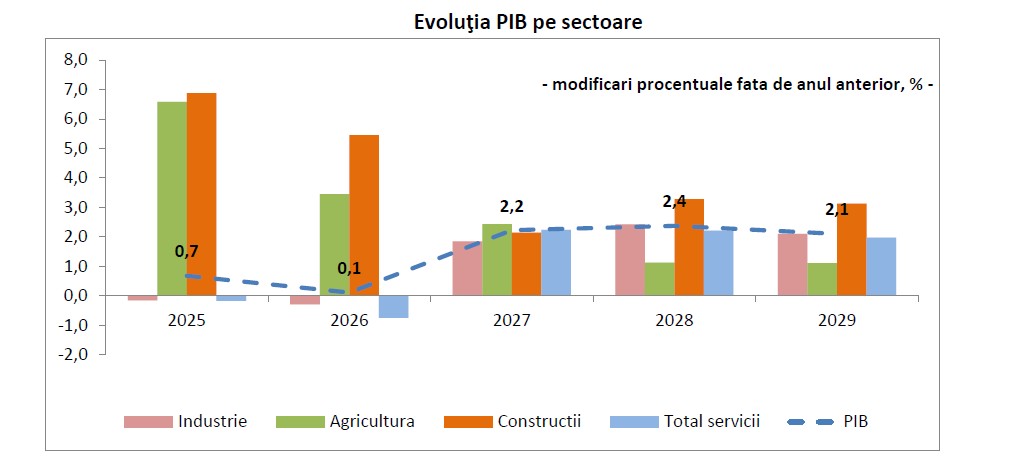 10_06_cnsp-evolutia-pib-pe-sectoare