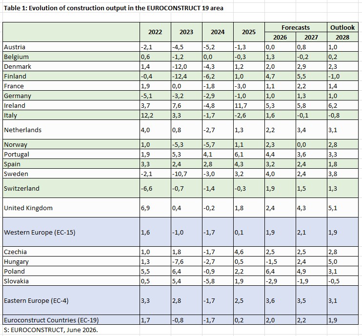 10_06_euroconstruct-prognoza-iunie-2