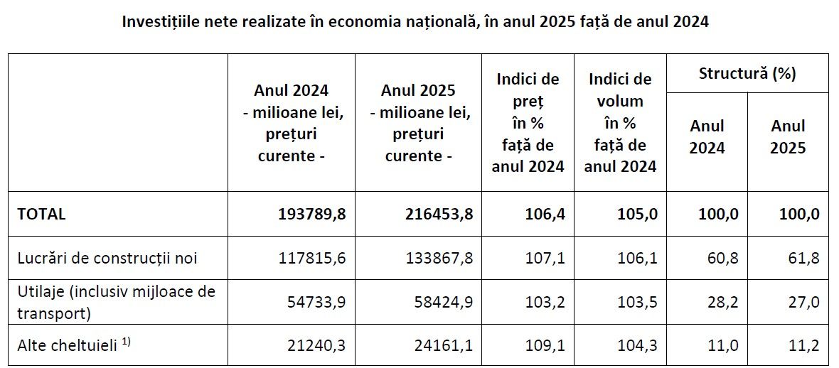 13_03_investitii-in-constructii-noi-2025