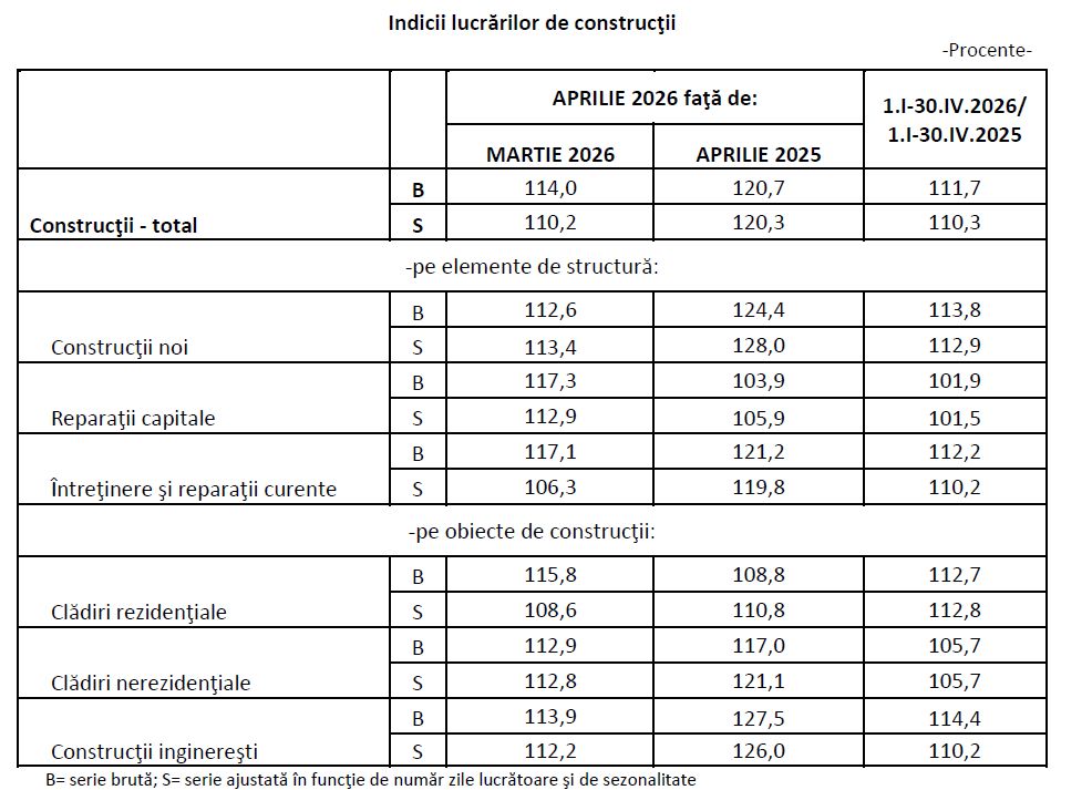 19_06_volumul-lucrarilor-de-constructii-ins-aprilie