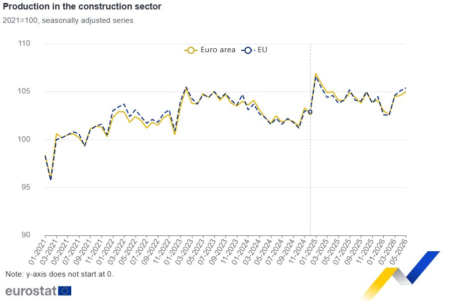 24_07_eurostat-lucrari-de-constructii-mai-1