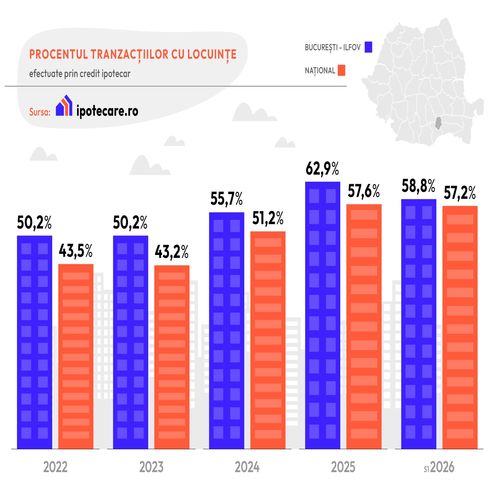 Ipotecare.ro: Peste 57% din tranzacțiile rezidențiale din 2026 au fost făcute prin credit