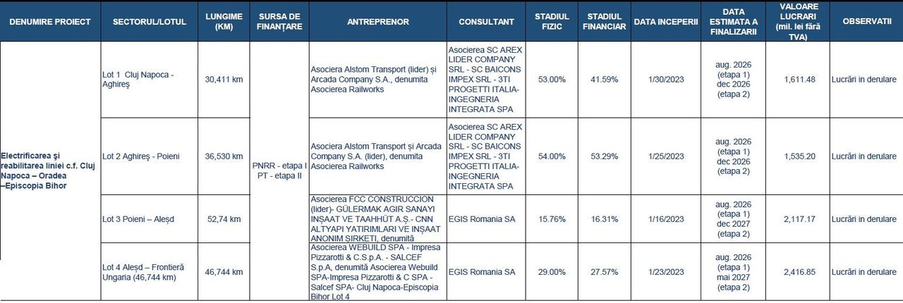 19_01_cf-cluj-oradea-risc-pierdere-finantare-pnrr_2