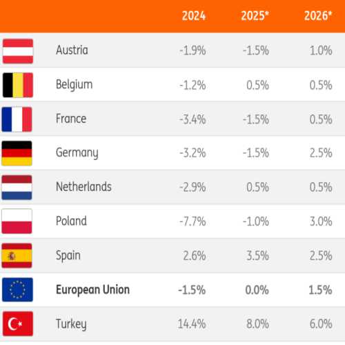 ING: Revenire de 1,5% în construcțiile UE în 2026, după declinul din perioada 2024-2025